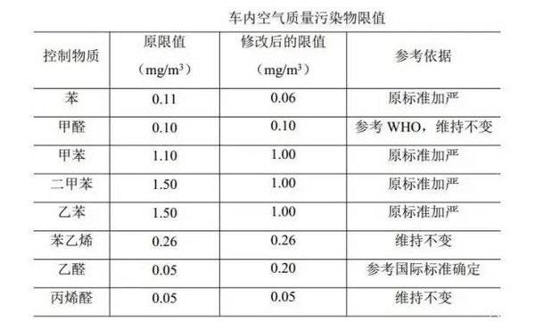 国内史上最严：GB/T 27630《乘用车内空气质量评价指南》修订版